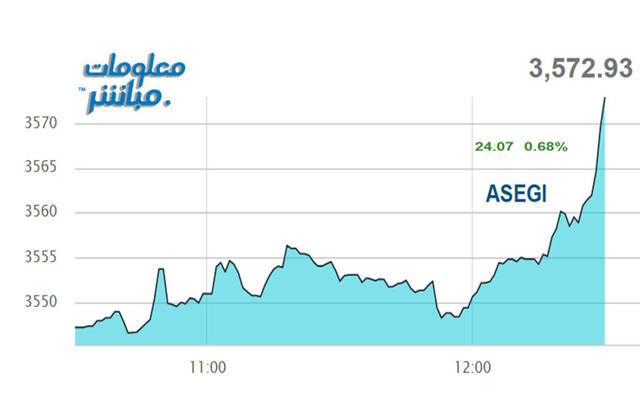 أداء المؤشر العام لبورصة عمَّان