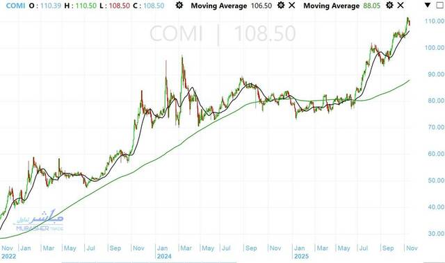 CIB Stock Performance