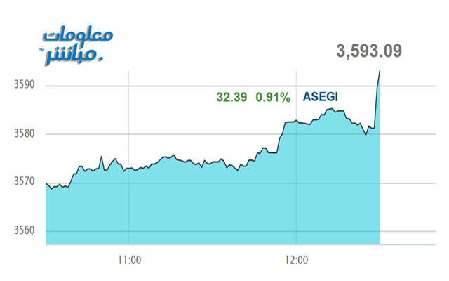 أداء المؤشر العام لبورصة عمَّان