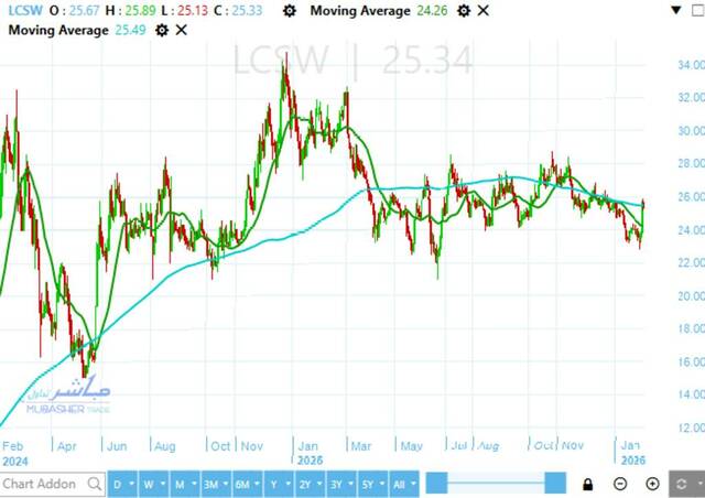 Lecico Egypt stock is testing important psychological price barrier – Analysis