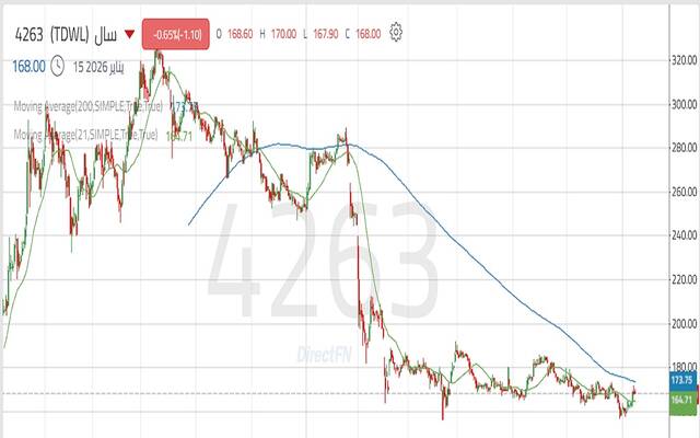حركة أداء سهم شركة سال السعودية للخدمات اللوجستية "سال"
