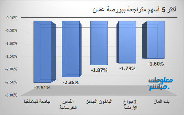 المتراجعين ببورصة عمّان
