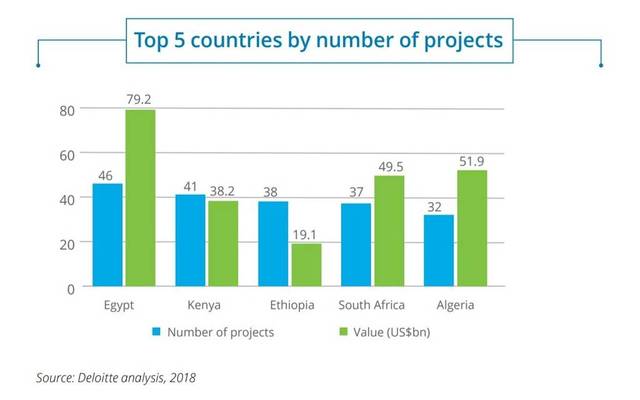 A total of 46 projects were established in Egypt