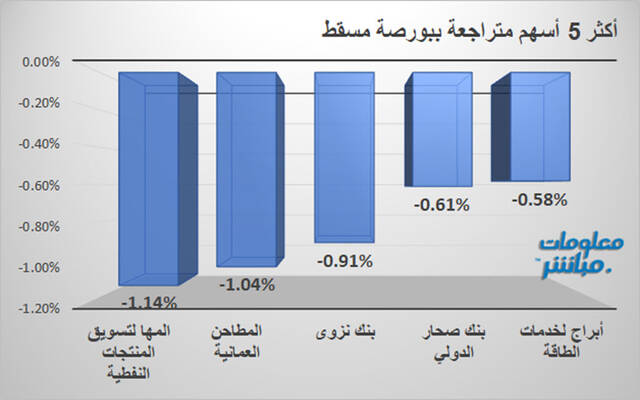 الأسهم المتراجعة ببورصة مسقط
