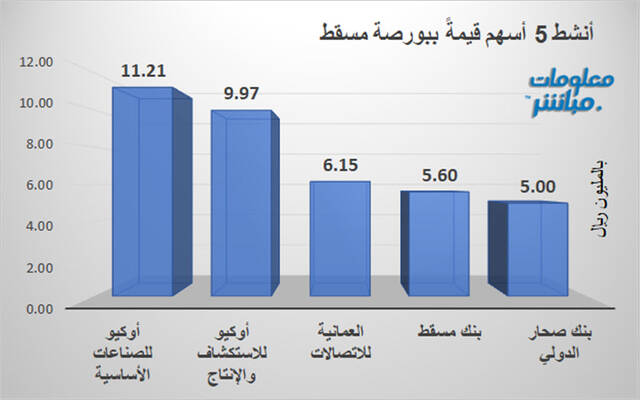 الأسهم الأنشط قيمةَ في بورصة مسقط