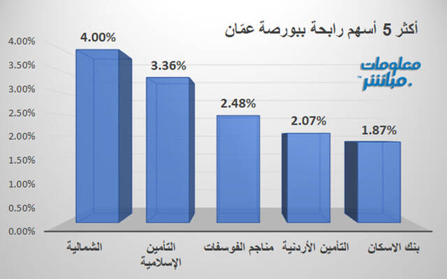 الأسهم الرابحة في بورصة عمَّان