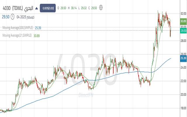 أداء سهم "البحري"
