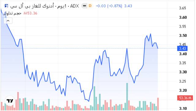 أداء سهم أدنوز للغاز ـ سوق أبوظبي للأوراق المالية