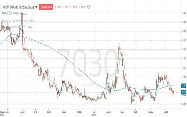 أداء سهم "زين السعودية" خلال عامين
