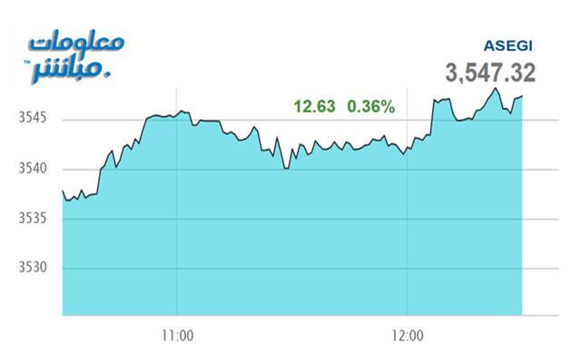 أداء مؤشر بورصة عمَّان