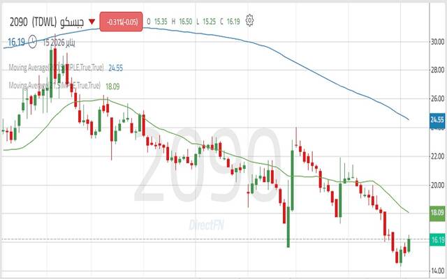 حركة سهم شركة الجبس الأهلية "جبسكو"