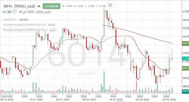 الأداء اليومي لسهم "الآمار" - كل 4 ساعات