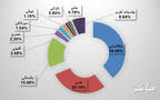 نسبة الجنسيات من إجمالي عدد الوافدين للعمل في عُمان