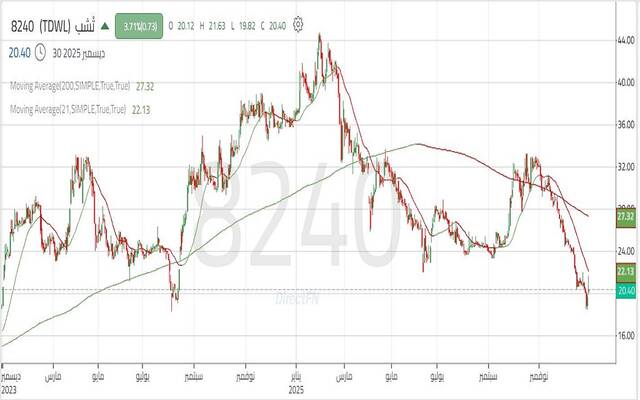 أداء سهم "تشب"