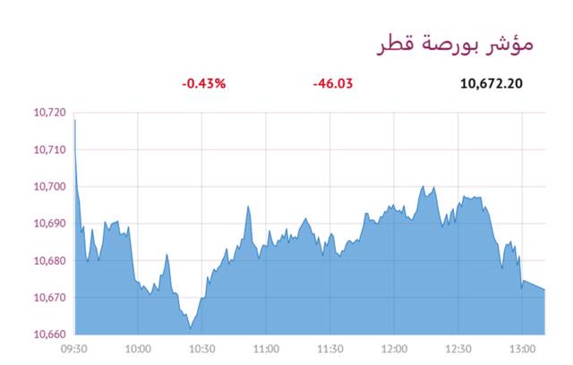 المؤشر العام لبورصة قطر