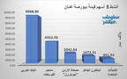 الأسهم الأنشط قيمةَ في بورصة عمَّان