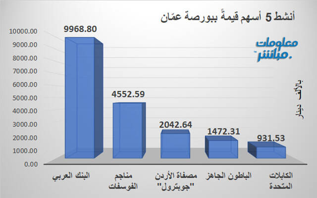 الأسهم الأنشط قيمةَ في بورصة عمَّان