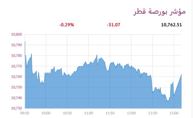 المؤشر العام لبورصة قطر