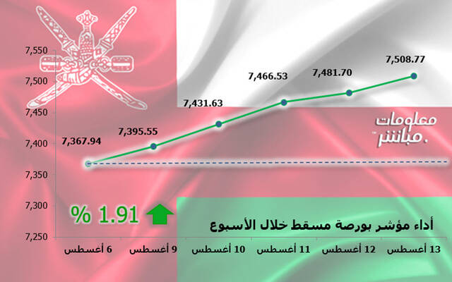 أداء مؤشر مسقط 30 خلال أسبوع