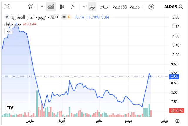 أداء سهم الدار العقارية اليوم