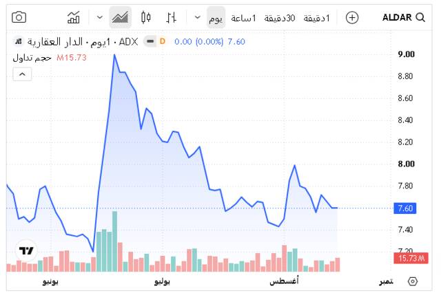 أداء سهم الدار العقارية اليوم