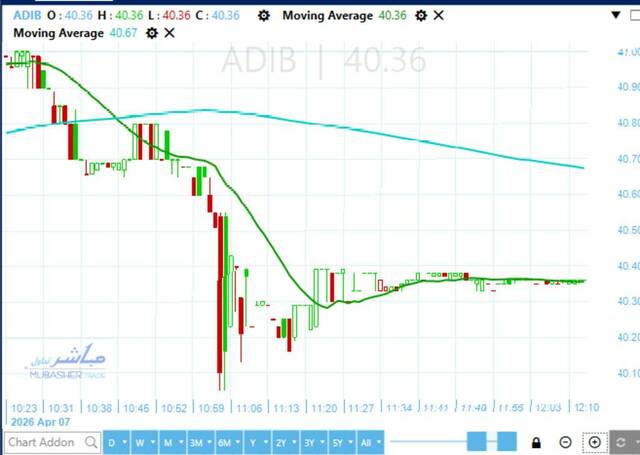 ADIB Egypt stock approaches breakout above EGP 41