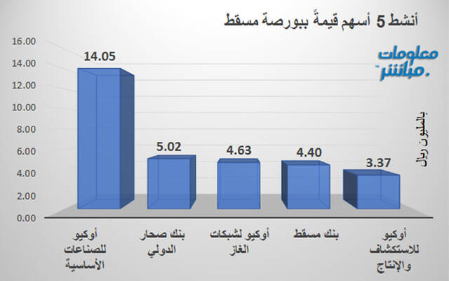 الأسهم الأنشط قيمةً في بورصة مسقط