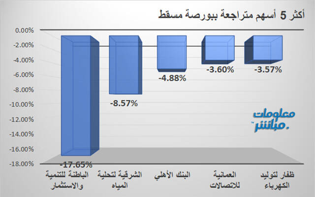 الأسهم المتراجعة في بورصة مسقط