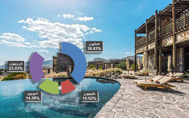 نمو إيرادات ومعدلات إشغال الفنادق في عُمان خلال 8 أشهر