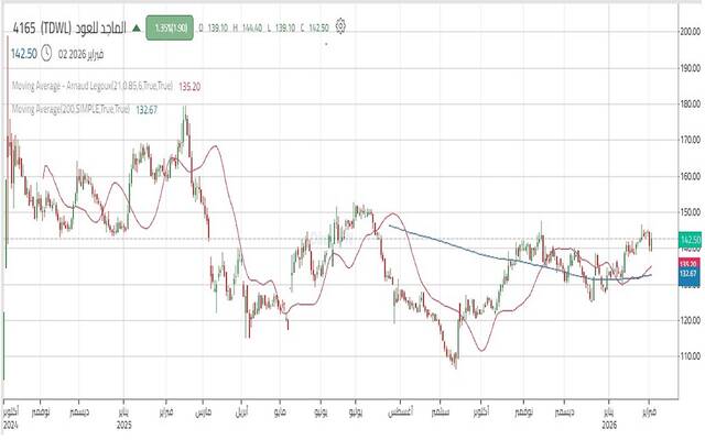 حركة أداء سهم الماجد للعود