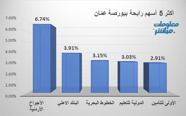الأسهم الرابحة في بورصة عمَّان