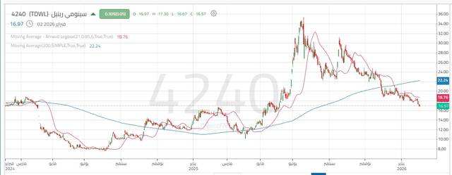 أداء سهم سينومي ريتيل