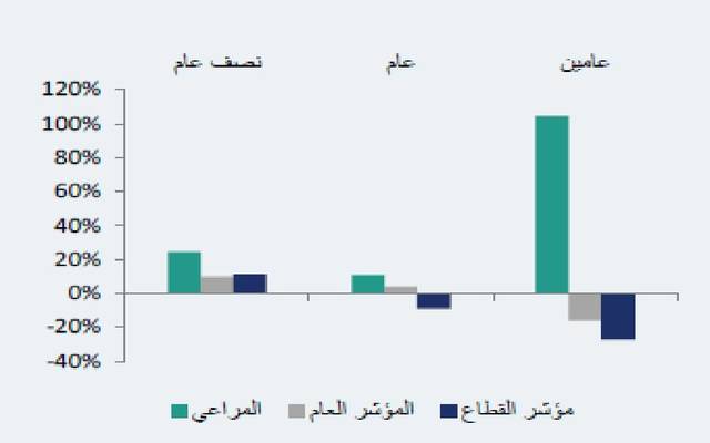 توقع التقرير أن تبلغ إيرادات الشركة للربع الحالي 3.8 مليار ريال
