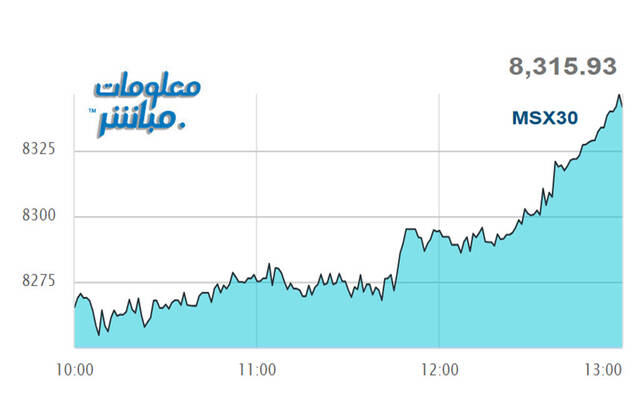 أداء مؤشر مسقط 30 خلال الجلسة