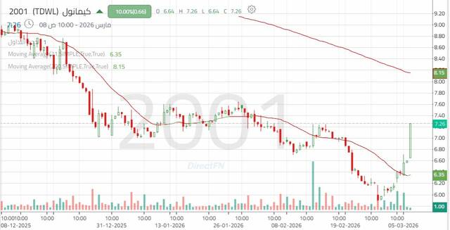 الأداء اليومي لسهم "كيمانول"