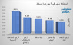 الأسهم الأنشط قيمةَ في بورصة مسقط