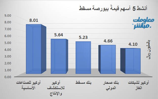 الأسهم الأنشط قيمةَ في بورصة مسقط