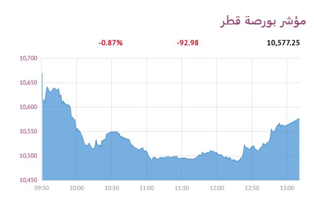 المؤشر العام لبورصة قطر