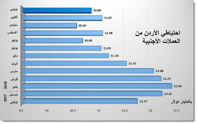 احتياطي الأردن من العملات الأجنبية يتراجع بنهاية نوفمبر