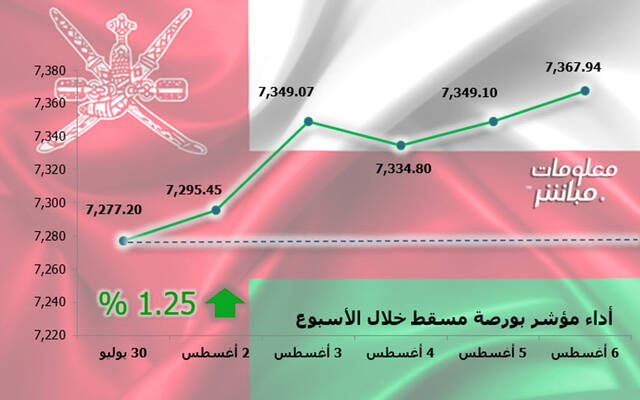 أداء مؤشر مسقط 30 خلال أسبوع