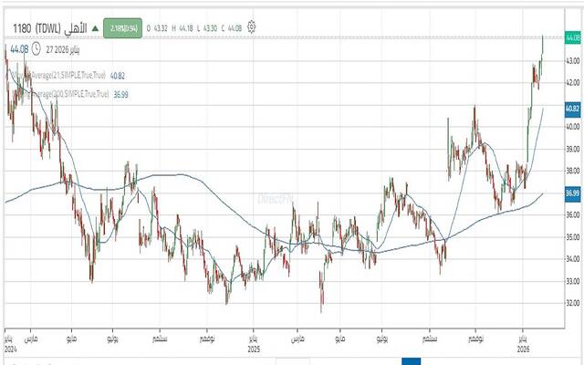 أداء سهم "الأهلي"