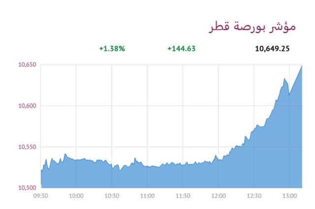 المؤشر العام لبورصة قطر