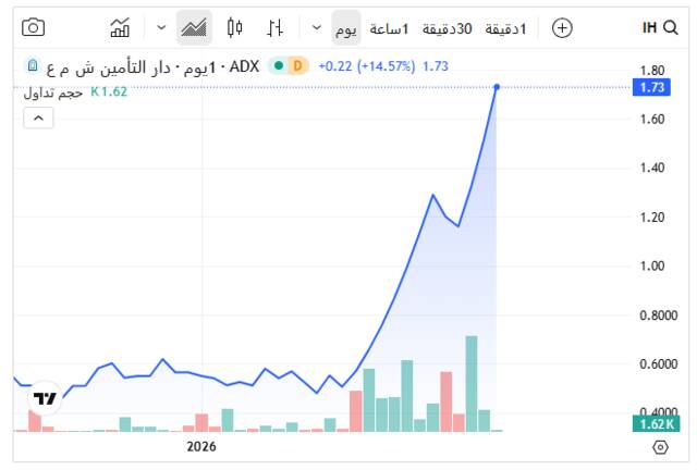 أداء سهم دار التأمين ـ سوق أبوظبي للأوراق المالية
