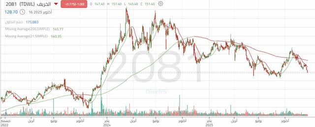 أداء سهم شركة الخريف