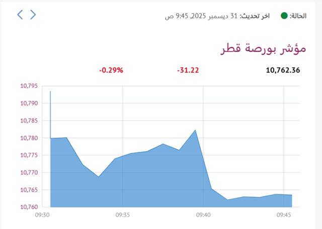 المؤشر العام لبورصة قطر