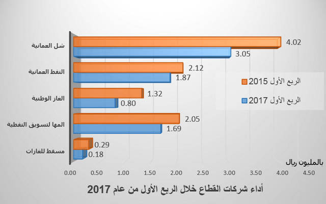 الأداء المالي لشركات القطاع في الربع الأول