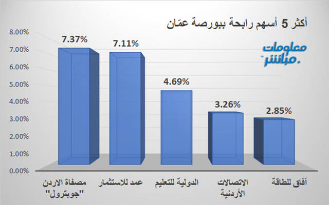 الأسهم الرابحة في بورصة عمَّان