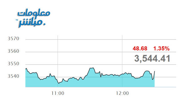أداء المؤشر العام لبورصة عمَّان