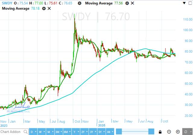 أداء سهم السويدي إلكتريك