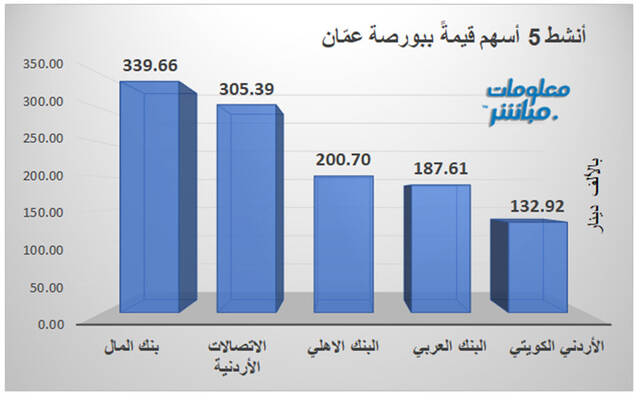 الأسهم الأنشط قيمةً ببورصة عمّان